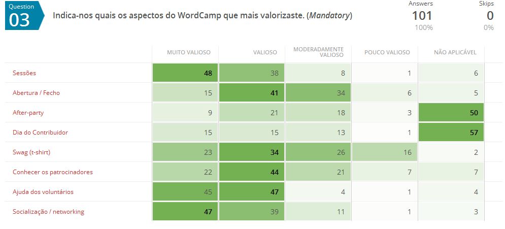 Aspectos valorizados no WordCamp Porto 2016