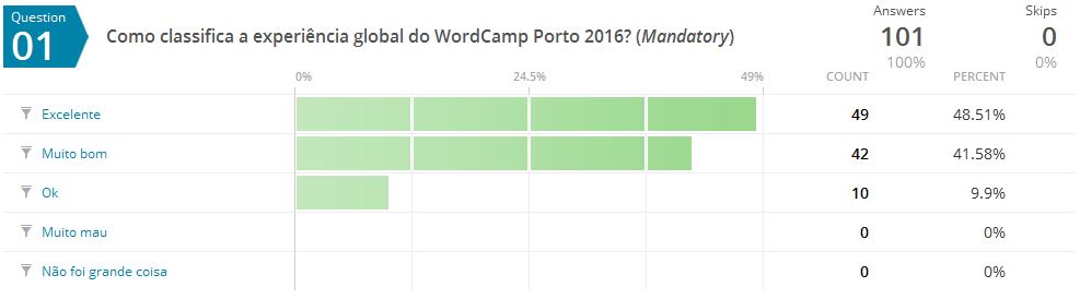 WordCamp Porto 2016 - experiência global